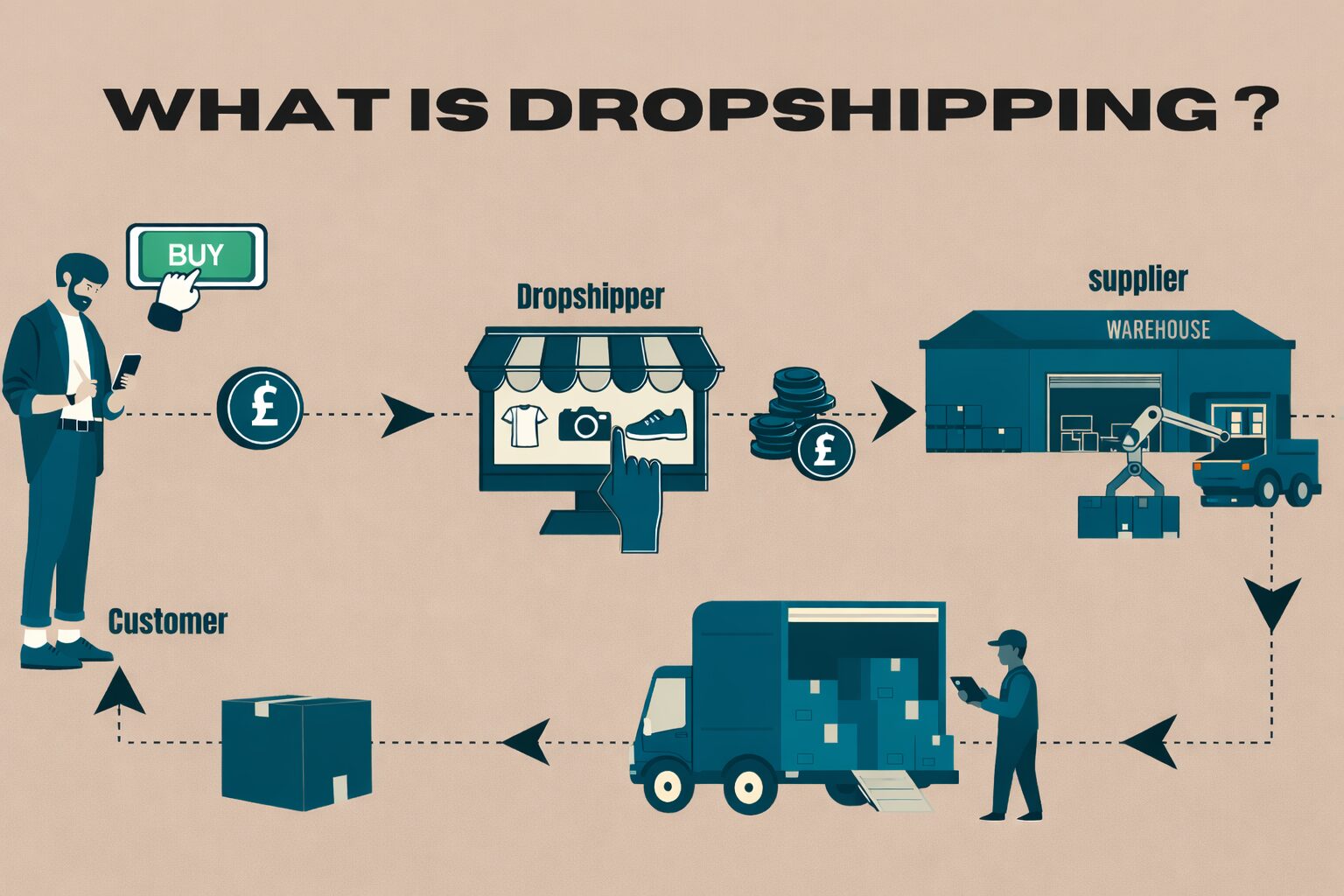 Dropshipping Business Model